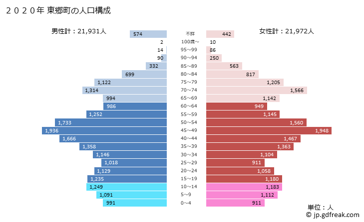 グラフ 東郷町(ﾄｳｺﾞｳﾁｮｳ 愛知県)の人口と世帯 2020年の人口ピラミッド