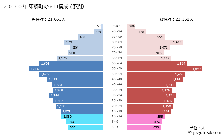 グラフ 東郷町(ﾄｳｺﾞｳﾁｮｳ 愛知県)の人口と世帯 2030年の人口ピラミッド（予測）