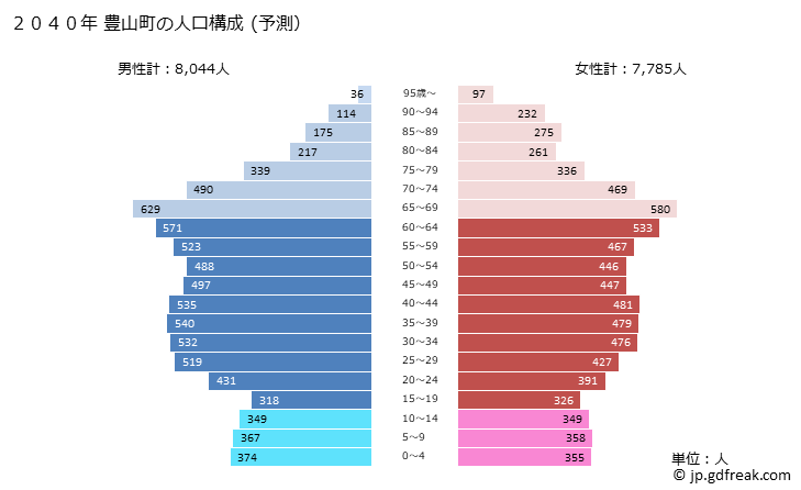グラフ 豊山町(ﾄﾖﾔﾏﾁｮｳ 愛知県)の人口と世帯 2040年の人口ピラミッド（予測）