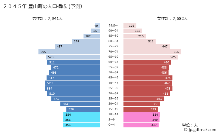 グラフ 豊山町(ﾄﾖﾔﾏﾁｮｳ 愛知県)の人口と世帯 2045年の人口ピラミッド（予測）