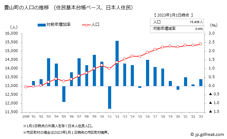 グラフ 豊山町(ﾄﾖﾔﾏﾁｮｳ 愛知県)の人口と世帯 人口推移（住民基本台帳ベース）