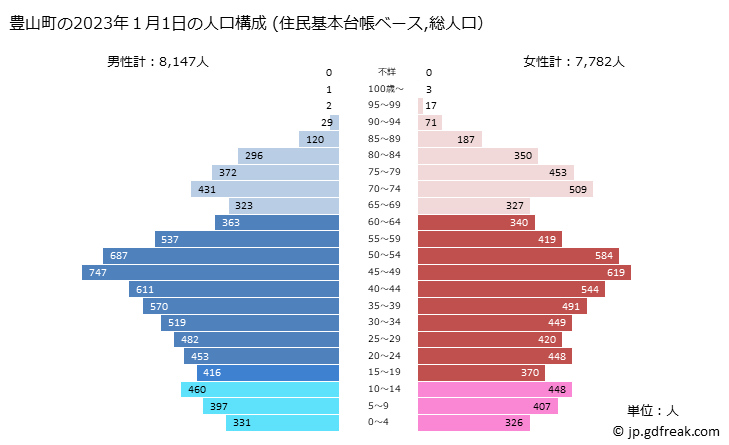 グラフ 豊山町(ﾄﾖﾔﾏﾁｮｳ 愛知県)の人口と世帯 2023年の人口ピラミッド（住民基本台帳ベース）
