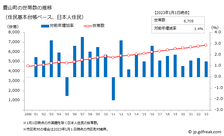 グラフ 豊山町(ﾄﾖﾔﾏﾁｮｳ 愛知県)の人口と世帯 世帯数推移（住民基本台帳ベース）