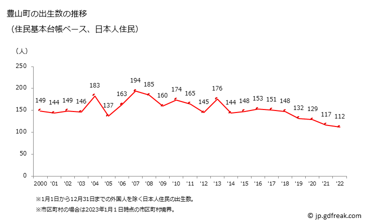 グラフ 豊山町(ﾄﾖﾔﾏﾁｮｳ 愛知県)の人口と世帯 出生数推移（住民基本台帳ベース）