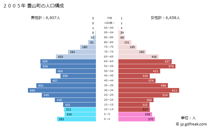 グラフ 豊山町(ﾄﾖﾔﾏﾁｮｳ 愛知県)の人口と世帯 2005年の人口ピラミッド