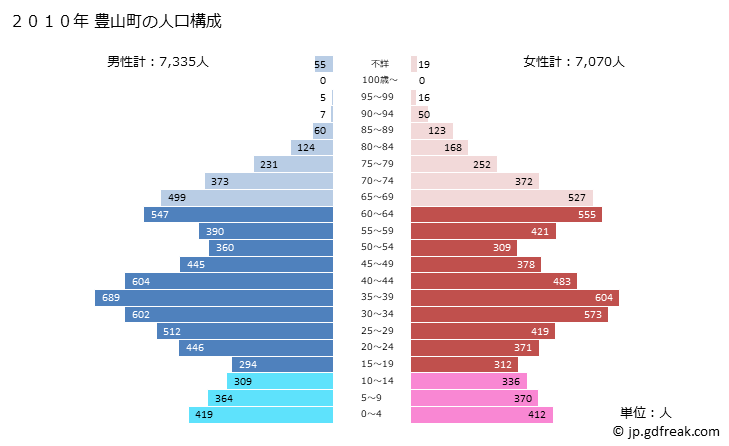 グラフ 豊山町(ﾄﾖﾔﾏﾁｮｳ 愛知県)の人口と世帯 2010年の人口ピラミッド