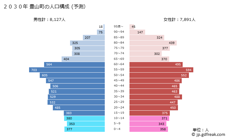 グラフ 豊山町(ﾄﾖﾔﾏﾁｮｳ 愛知県)の人口と世帯 2030年の人口ピラミッド（予測）