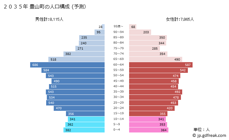 グラフ 豊山町(ﾄﾖﾔﾏﾁｮｳ 愛知県)の人口と世帯 2035年の人口ピラミッド（予測）