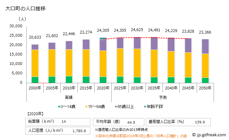 グラフ 大口町(ｵｵｸﾞﾁﾁｮｳ 愛知県)の人口と世帯 人口推移