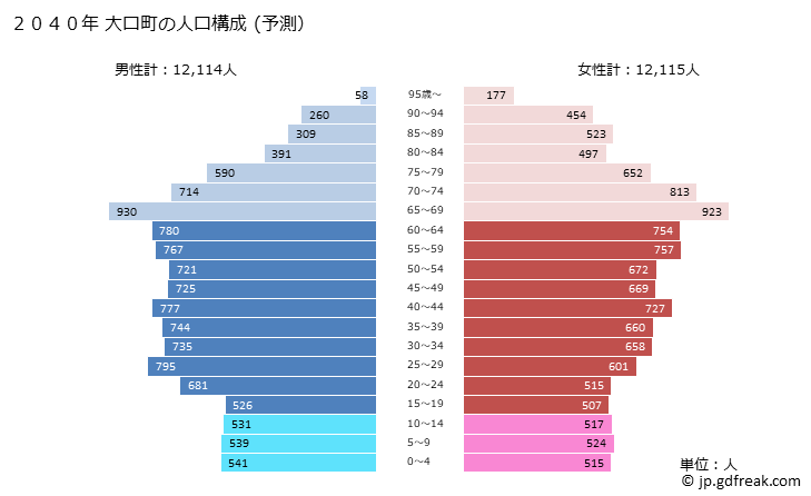 グラフ 大口町(ｵｵｸﾞﾁﾁｮｳ 愛知県)の人口と世帯 2040年の人口ピラミッド（予測）