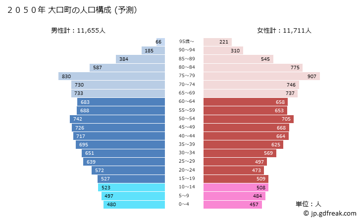 グラフ 大口町(ｵｵｸﾞﾁﾁｮｳ 愛知県)の人口と世帯 2050年の人口ピラミッド（予測）