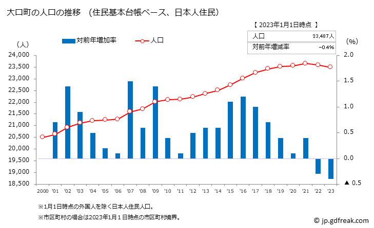グラフ 大口町(ｵｵｸﾞﾁﾁｮｳ 愛知県)の人口と世帯 人口推移（住民基本台帳ベース）