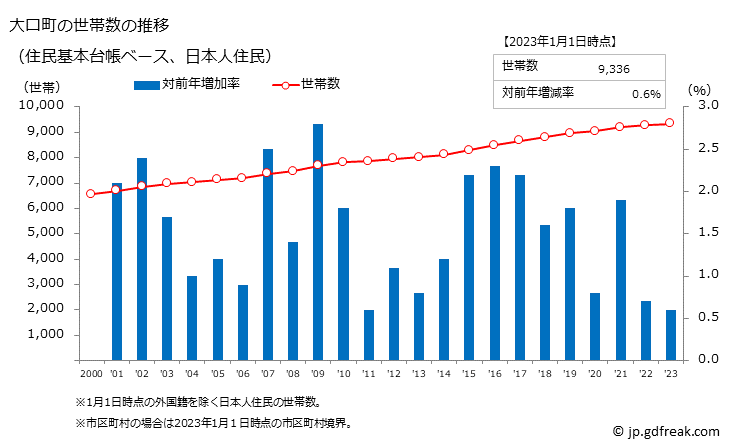 グラフ 大口町(ｵｵｸﾞﾁﾁｮｳ 愛知県)の人口と世帯 世帯数推移（住民基本台帳ベース）