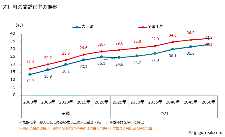 グラフ 大口町(ｵｵｸﾞﾁﾁｮｳ 愛知県)の人口と世帯 高齢化率の推移