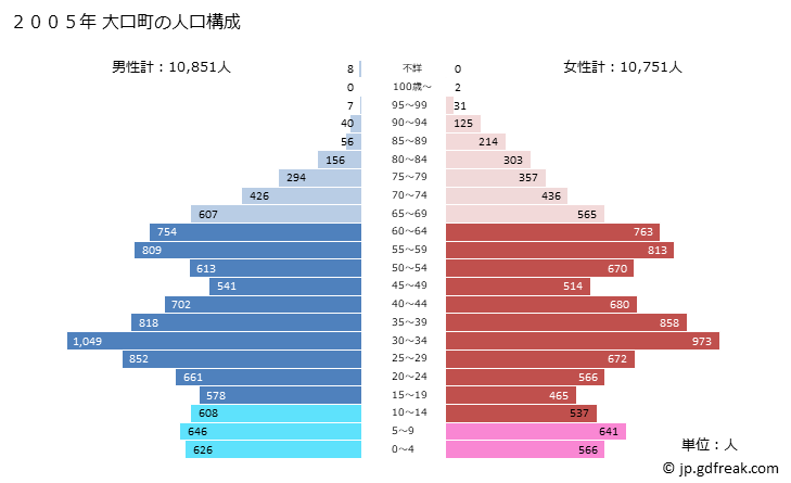 グラフ 大口町(ｵｵｸﾞﾁﾁｮｳ 愛知県)の人口と世帯 2005年の人口ピラミッド