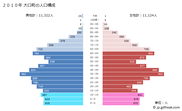 グラフ 大口町(ｵｵｸﾞﾁﾁｮｳ 愛知県)の人口と世帯 2010年の人口ピラミッド