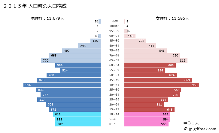 グラフ 大口町(ｵｵｸﾞﾁﾁｮｳ 愛知県)の人口と世帯 2015年の人口ピラミッド