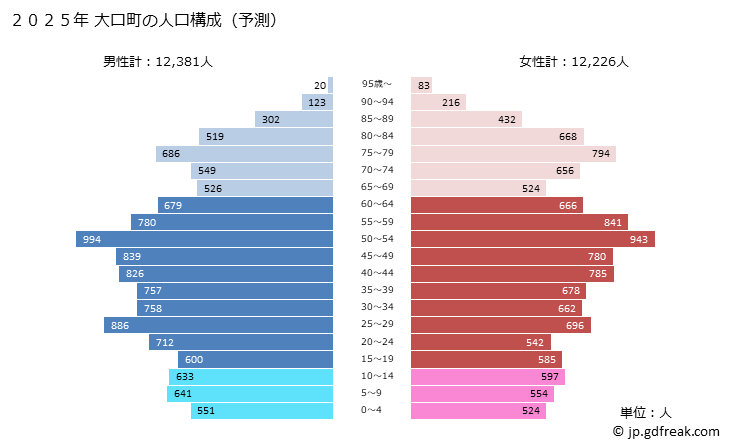 グラフ 大口町(ｵｵｸﾞﾁﾁｮｳ 愛知県)の人口と世帯 2025年の人口ピラミッド