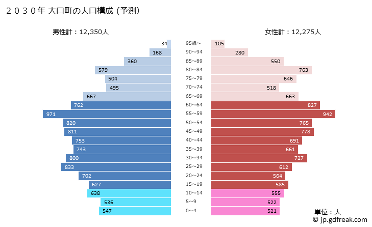 グラフ 大口町(ｵｵｸﾞﾁﾁｮｳ 愛知県)の人口と世帯 2030年の人口ピラミッド（予測）
