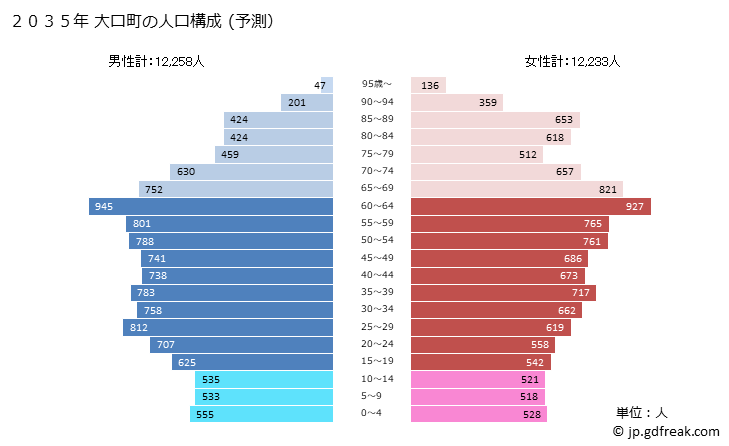 グラフ 大口町(ｵｵｸﾞﾁﾁｮｳ 愛知県)の人口と世帯 2035年の人口ピラミッド（予測）