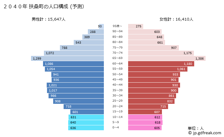 グラフ 扶桑町(ﾌｿｳﾁｮｳ 愛知県)の人口と世帯 2040年の人口ピラミッド（予測）