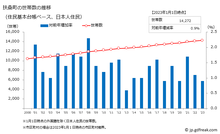 グラフ 扶桑町(ﾌｿｳﾁｮｳ 愛知県)の人口と世帯 世帯数推移（住民基本台帳ベース）