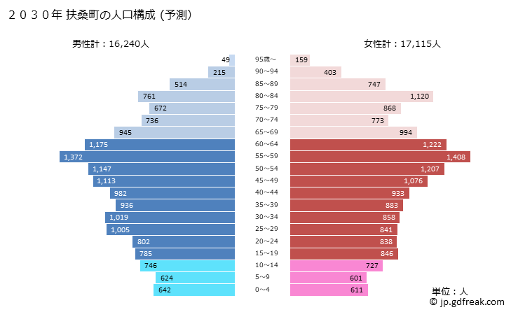 グラフ 扶桑町(ﾌｿｳﾁｮｳ 愛知県)の人口と世帯 2030年の人口ピラミッド（予測）