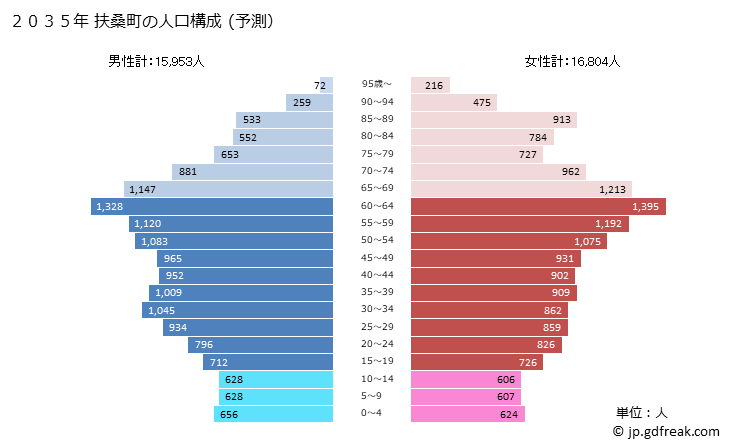 グラフ 扶桑町(ﾌｿｳﾁｮｳ 愛知県)の人口と世帯 2035年の人口ピラミッド（予測）