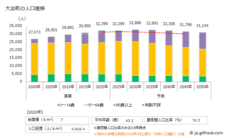 グラフ 大治町(ｵｵﾊﾙﾁｮｳ 愛知県)の人口と世帯 人口推移