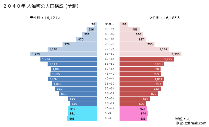 グラフ 大治町(ｵｵﾊﾙﾁｮｳ 愛知県)の人口と世帯 2040年の人口ピラミッド（予測）