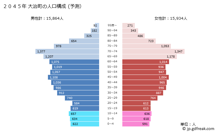 グラフ 大治町(ｵｵﾊﾙﾁｮｳ 愛知県)の人口と世帯 2045年の人口ピラミッド（予測）