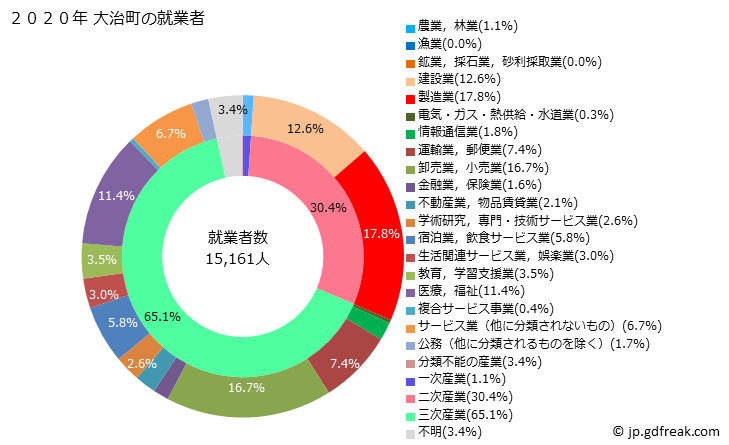 グラフ 大治町(ｵｵﾊﾙﾁｮｳ 愛知県)の人口と世帯 就業者数とその産業構成