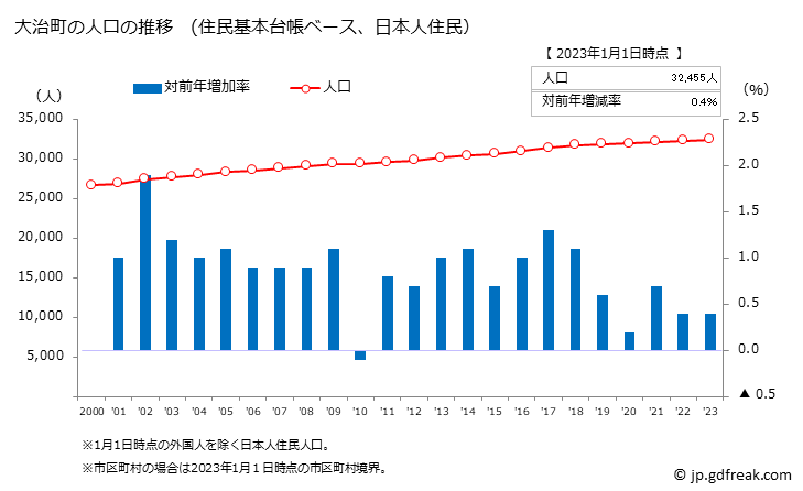 グラフ 大治町(ｵｵﾊﾙﾁｮｳ 愛知県)の人口と世帯 人口推移（住民基本台帳ベース）