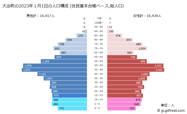 グラフ 大治町(ｵｵﾊﾙﾁｮｳ 愛知県)の人口と世帯 2023年の人口ピラミッド（住民基本台帳ベース）