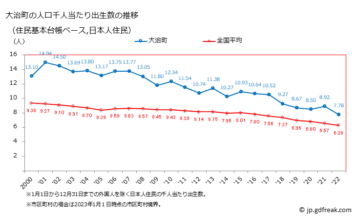 グラフ 大治町(ｵｵﾊﾙﾁｮｳ 愛知県)の人口と世帯 住民千人当たりの出生数（住民基本台帳ベース）