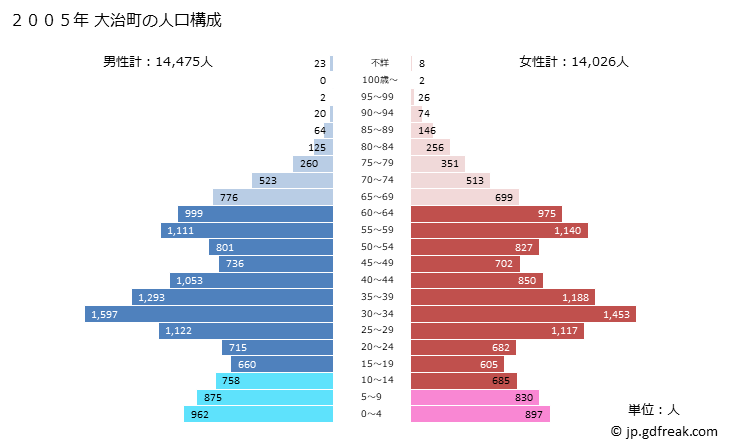 グラフ 大治町(ｵｵﾊﾙﾁｮｳ 愛知県)の人口と世帯 2005年の人口ピラミッド