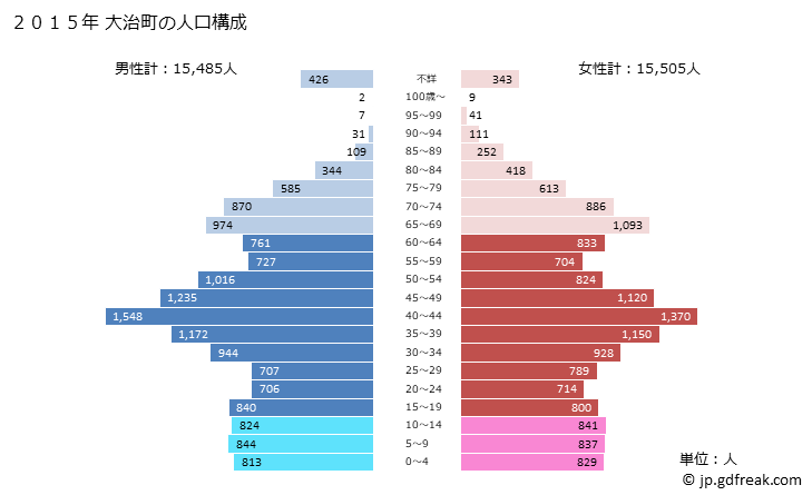 グラフ 大治町(ｵｵﾊﾙﾁｮｳ 愛知県)の人口と世帯 2015年の人口ピラミッド