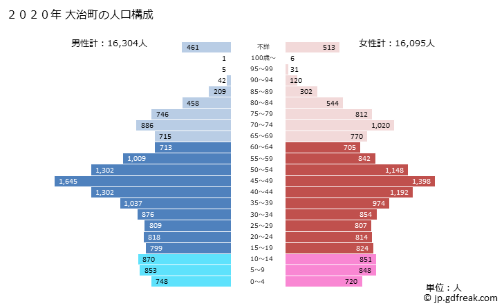 グラフ 大治町(ｵｵﾊﾙﾁｮｳ 愛知県)の人口と世帯 2020年の人口ピラミッド