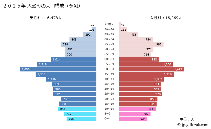 グラフ 大治町(ｵｵﾊﾙﾁｮｳ 愛知県)の人口と世帯 2025年の人口ピラミッド