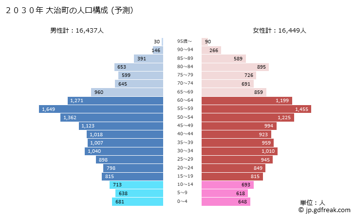 グラフ 大治町(ｵｵﾊﾙﾁｮｳ 愛知県)の人口と世帯 2030年の人口ピラミッド（予測）