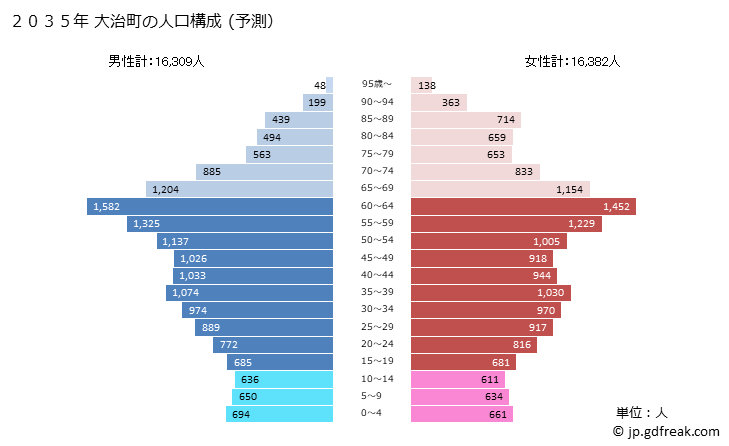 グラフ 大治町(ｵｵﾊﾙﾁｮｳ 愛知県)の人口と世帯 2035年の人口ピラミッド（予測）