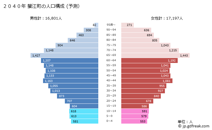 グラフ 蟹江町(ｶﾆｴﾁｮｳ 愛知県)の人口と世帯 2040年の人口ピラミッド（予測）
