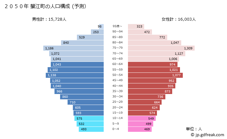 グラフ 蟹江町(ｶﾆｴﾁｮｳ 愛知県)の人口と世帯 2050年の人口ピラミッド（予測）