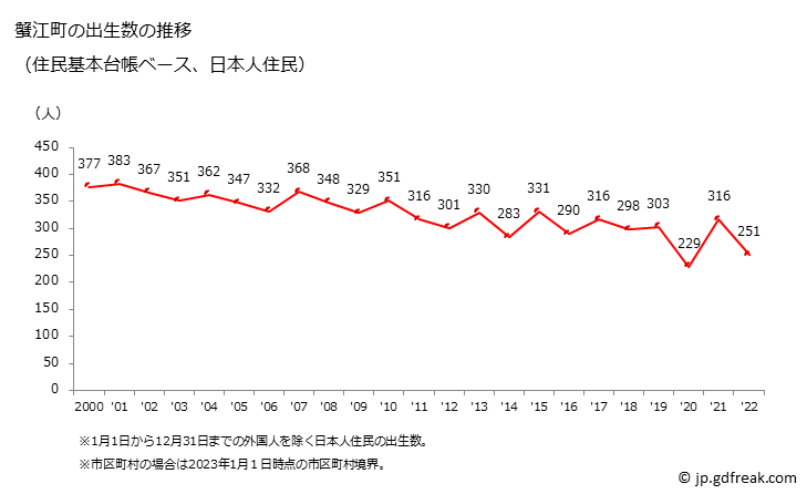 グラフ 蟹江町(ｶﾆｴﾁｮｳ 愛知県)の人口と世帯 出生数推移（住民基本台帳ベース）