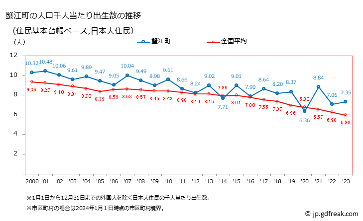 グラフ 蟹江町(ｶﾆｴﾁｮｳ 愛知県)の人口と世帯 住民千人当たりの出生数（住民基本台帳ベース）