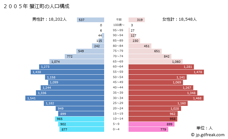 グラフ 蟹江町(ｶﾆｴﾁｮｳ 愛知県)の人口と世帯 2005年の人口ピラミッド