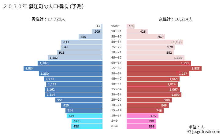 グラフ 蟹江町(ｶﾆｴﾁｮｳ 愛知県)の人口と世帯 2030年の人口ピラミッド（予測）