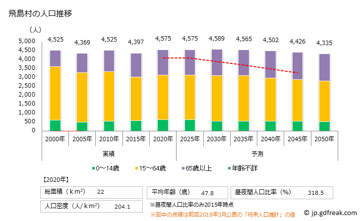 グラフ 飛島村(ﾄﾋﾞｼﾏﾑﾗ 愛知県)の人口と世帯 人口推移