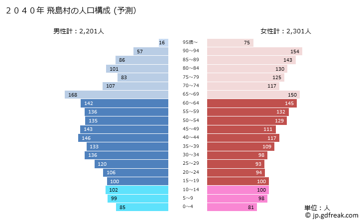 グラフ 飛島村(ﾄﾋﾞｼﾏﾑﾗ 愛知県)の人口と世帯 2040年の人口ピラミッド（予測）