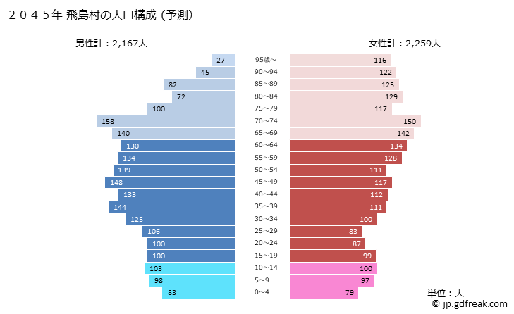 グラフ 飛島村(ﾄﾋﾞｼﾏﾑﾗ 愛知県)の人口と世帯 2045年の人口ピラミッド（予測）